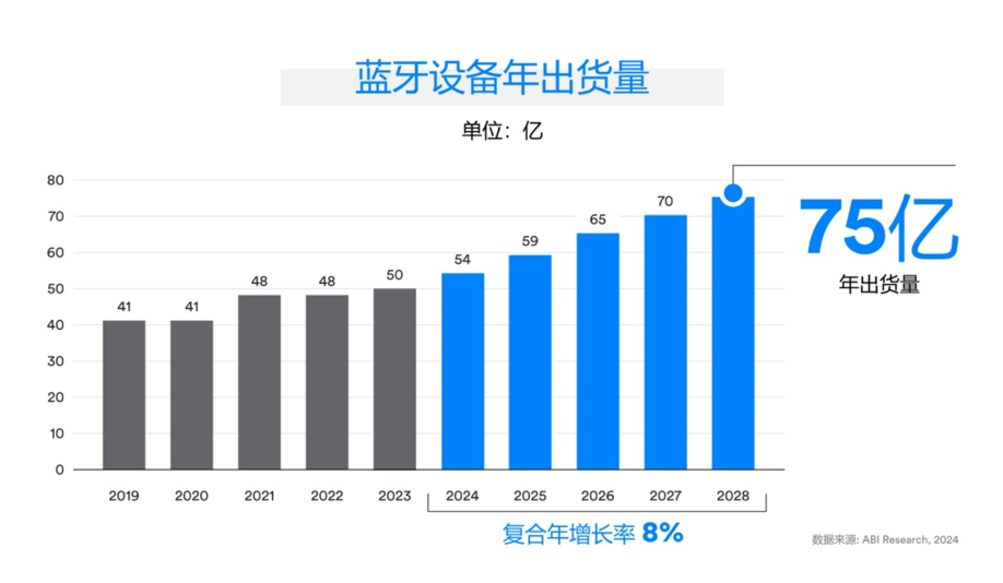 蓝牙技术联盟发布《2024年蓝牙市场最新资讯