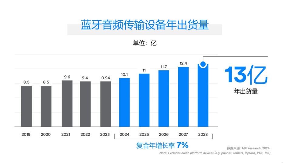 蓝牙技术联盟发布《2024年蓝牙市场最新资讯(图2)
