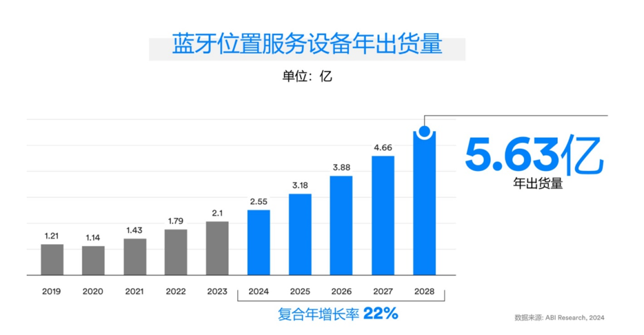 蓝牙技术联盟发布《2024年蓝牙市场最新资讯(图3)
