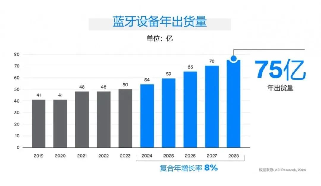 Emc易倍体育：75亿台！蓝牙设备背后的驱动力缘何如此强大？(图3)