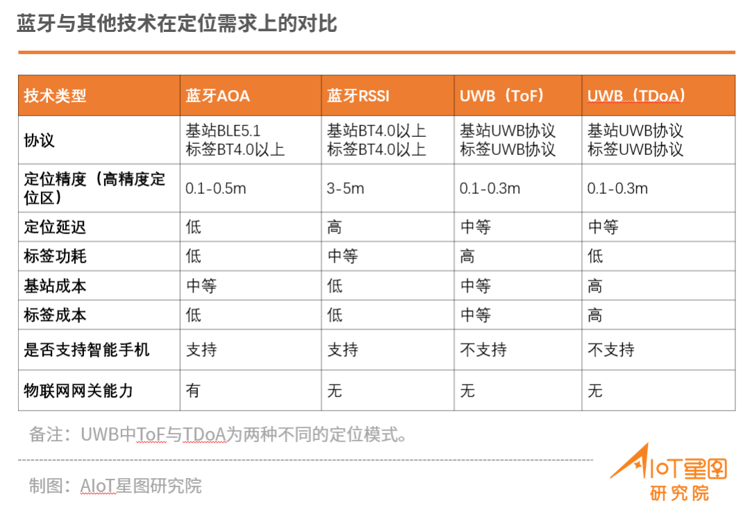 超三分之一物联网设备用蓝牙技术蓝牙新故事在哪里？报告即将发布(图3)
