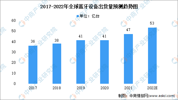 2022年全球蓝牙设备市场现状及细分领域分析（图）
