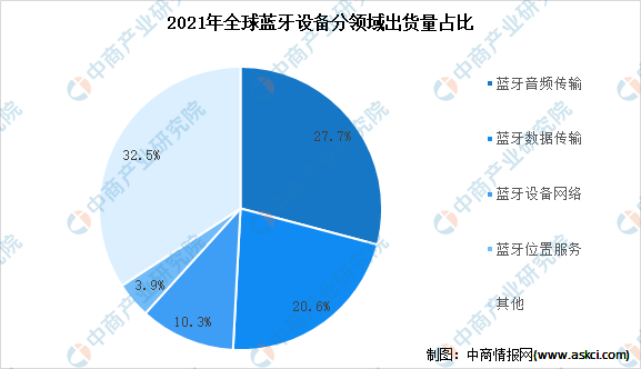 2022年全球蓝牙设备市场现状及细分领域分析（图）(图2)