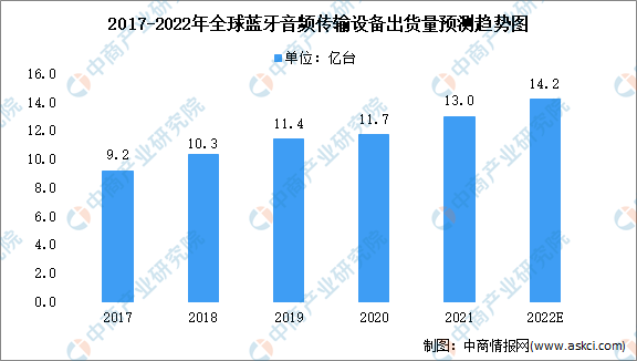 2022年全球蓝牙设备市场现状及细分领域分析（图）(图3)