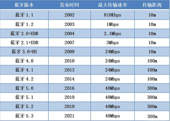 蓝牙技术的发展历程小设备带来的大变革