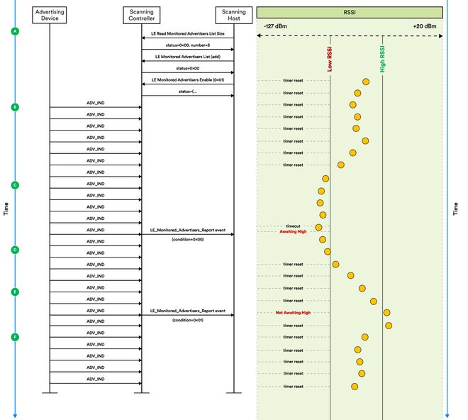 【技术专栏】蓝牙核心规范60新特性概述(图9)