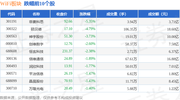 易倍体育网站：WiFi板块11月6日涨0%唯捷创芯领涨主力资金净流出1621亿元(图2)