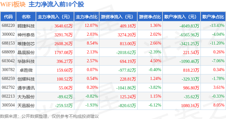 易倍体育网站：WiFi板块11月6日涨0%唯捷创芯领涨主力资金净流出1621亿元(图3)