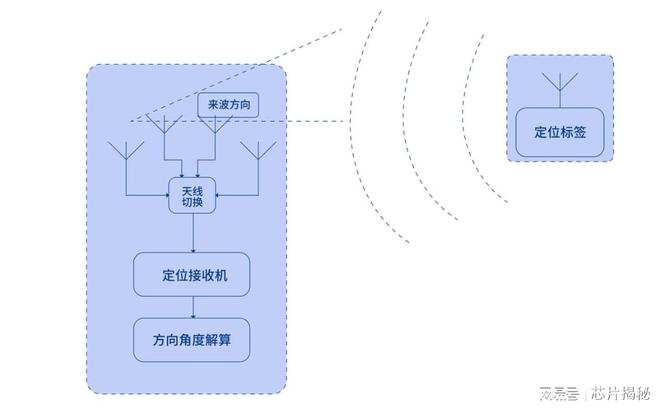 第413期室内精确定位法宝——蓝牙AOA轻松解决室内精准定位困境(图2)