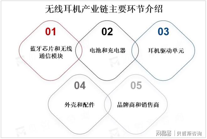 全球无线耳机市场竞争格局：苹果、三星、索尼等领跑市场