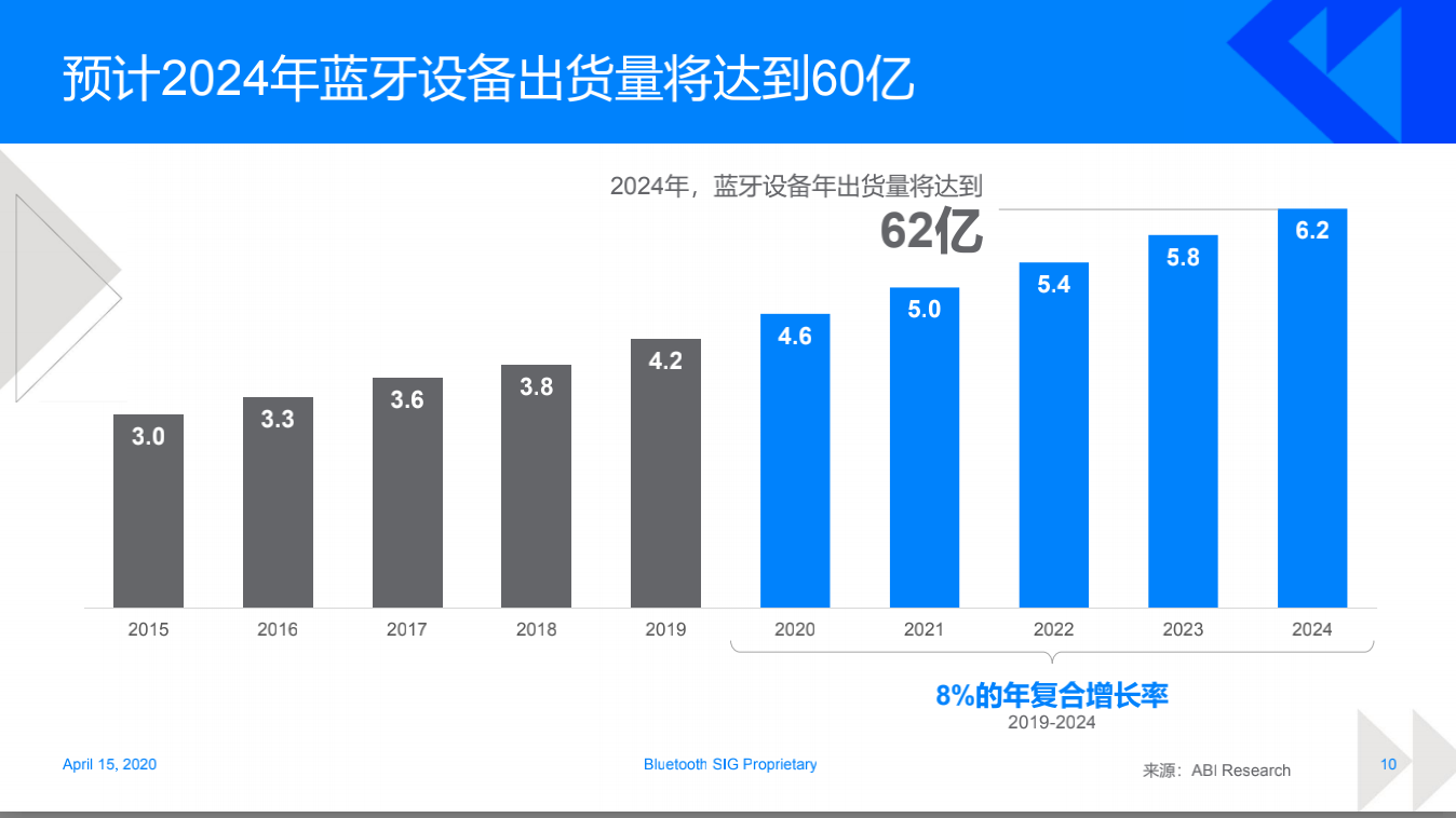 《蓝牙市场最新资讯》报告来了洞察未来5年蓝牙技术走向(图3)