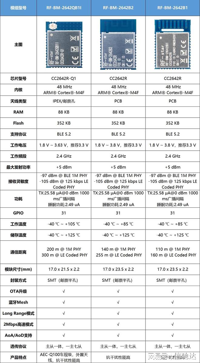 信驰达CC2642R-Q1远距离车规蓝牙模块RF-BM-2642QB1I上线(图2)