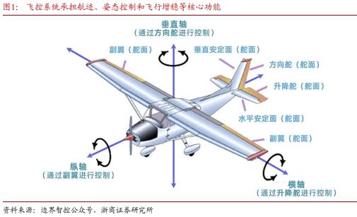 《飞控系统：eVTOL产业链的明珠下游需求和国产替代共驱》钛祺智库报告分享(图1)