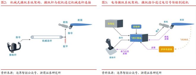 《飞控系统：eVTOL产业链的明珠下游需求和国产替代共驱》钛祺智库报告分享(图2)