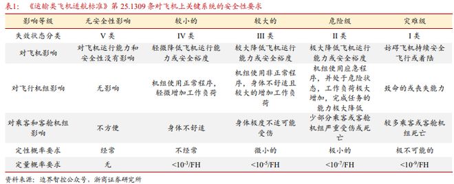 《飞控系统：eVTOL产业链的明珠下游需求和国产替代共驱》钛祺智库报告分享(图5)