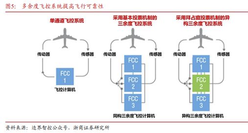 《飞控系统：eVTOL产业链的明珠下游需求和国产替代共驱》钛祺智库报告分享(图4)