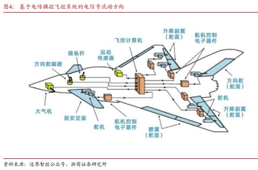《飞控系统：eVTOL产业链的明珠下游需求和国产替代共驱》钛祺智库报告分享(图3)