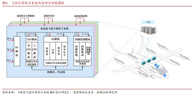 《飞控系统：eVTOL产业链的明珠下游需求和国产替代共驱》钛祺智库报告分享(图6)