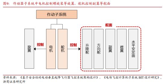 《飞控系统：eVTOL产业链的明珠下游需求和国产替代共驱》钛祺智库报告分享(图8)