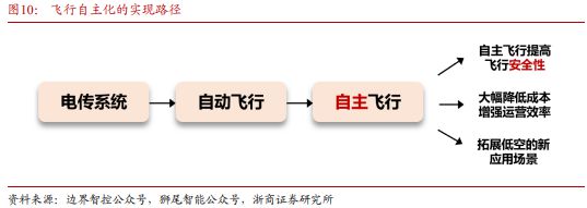 《飞控系统：eVTOL产业链的明珠下游需求和国产替代共驱》钛祺智库报告分享(图10)