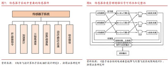 《飞控系统：eVTOL产业链的明珠下游需求和国产替代共驱》钛祺智库报告分享(图7)