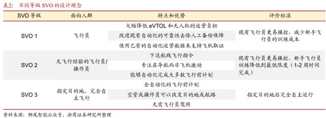 《飞控系统：eVTOL产业链的明珠下游需求和国产替代共驱》钛祺智库报告分享(图9)