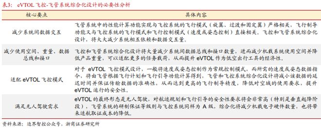 《飞控系统：eVTOL产业链的明珠下游需求和国产替代共驱》钛祺智库报告分享(图12)