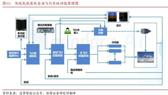 《飞控系统：eVTOL产业链的明珠下游需求和国产替代共驱》钛祺智库报告分享(图11)