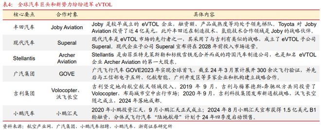 《飞控系统：eVTOL产业链的明珠下游需求和国产替代共驱》钛祺智库报告分享(图13)