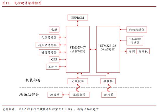 《飞控系统：eVTOL产业链的明珠下游需求和国产替代共驱》钛祺智库报告分享(图15)