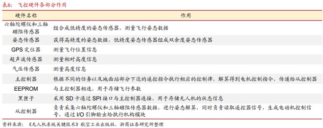 《飞控系统：eVTOL产业链的明珠下游需求和国产替代共驱》钛祺智库报告分享(图16)