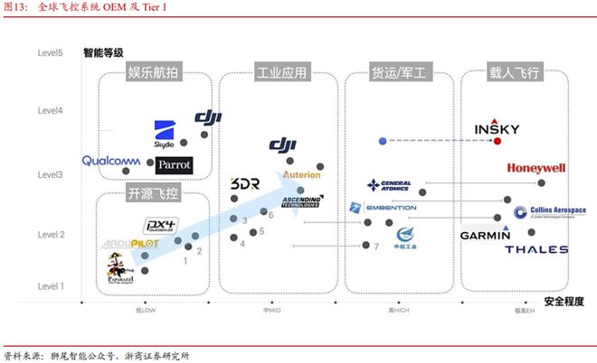 《飞控系统：eVTOL产业链的明珠下游需求和国产替代共驱》钛祺智库报告分享(图17)
