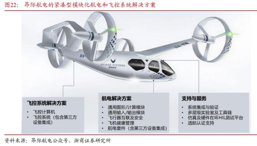 《飞控系统：eVTOL产业链的明珠下游需求和国产替代共驱》钛祺智库报告分享(图27)