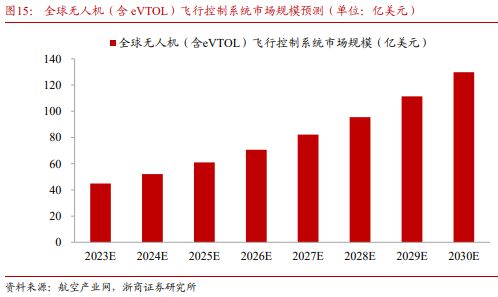 《飞控系统：eVTOL产业链的明珠下游需求和国产替代共驱》钛祺智库报告分享(图19)