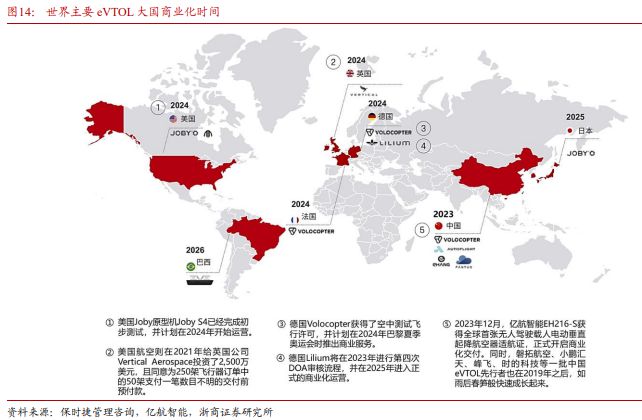 《飞控系统：eVTOL产业链的明珠下游需求和国产替代共驱》钛祺智库报告分享(图18)