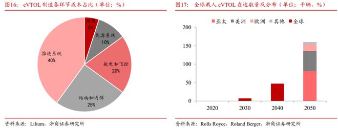 《飞控系统：eVTOL产业链的明珠下游需求和国产替代共驱》钛祺智库报告分享(图20)