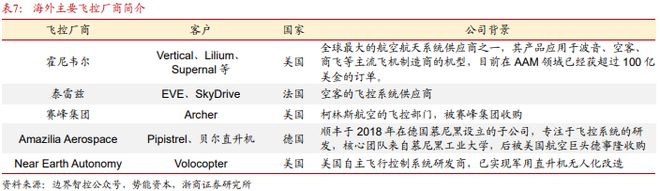 《飞控系统：eVTOL产业链的明珠下游需求和国产替代共驱》钛祺智库报告分享(图22)