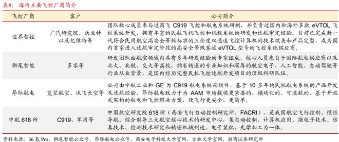 《飞控系统：eVTOL产业链的明珠下游需求和国产替代共驱》钛祺智库报告分享(图24)