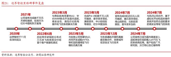《飞控系统：eVTOL产业链的明珠下游需求和国产替代共驱》钛祺智库报告分享(图26)