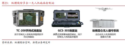《飞控系统：eVTOL产业链的明珠下游需求和国产替代共驱》钛祺智库报告分享(图29)