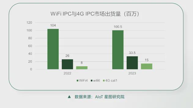 易倍体育网站：又一家国内厂商为低功耗IPC推出新WiFi6芯片(图1)