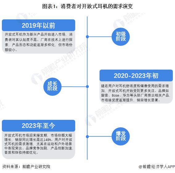 2024年中国开放式耳机消费者需求及趋势分析市场逐渐成熟适用