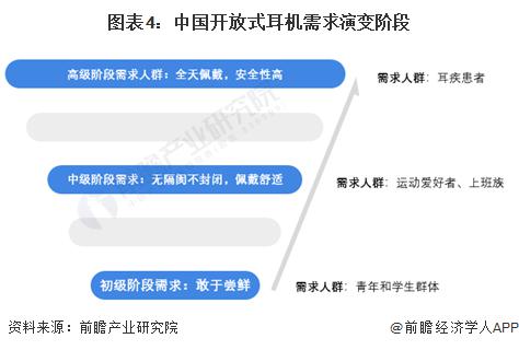 2024年中国开放式耳机消费者需求及趋势分析市场逐渐成熟适用人群不断扩大(图4)