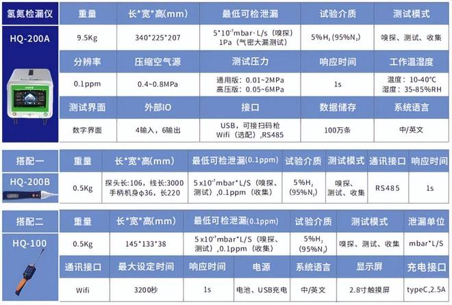 易倍体育网站：兼具气密测试+漏点定位HQ系列氢氮检漏仪获市场好评(图3)