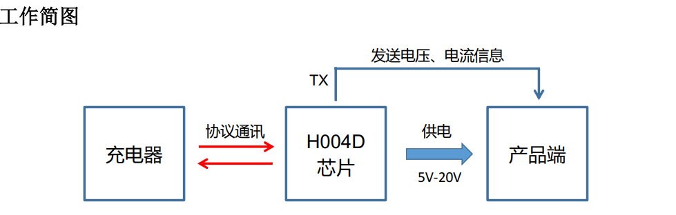 支持UART串口通信协议的快充协议芯片支持PD+QC+FCP