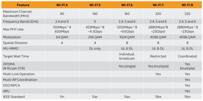 Emc易倍体育：Wi-Fi8将至！(图3)
