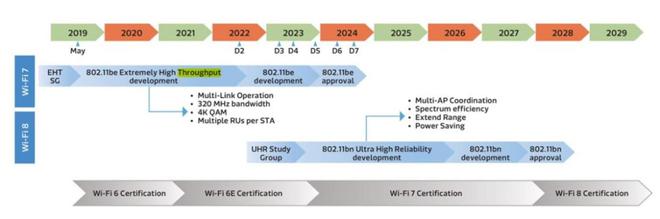 Emc易倍体育：Wi-Fi8将至！(图1)