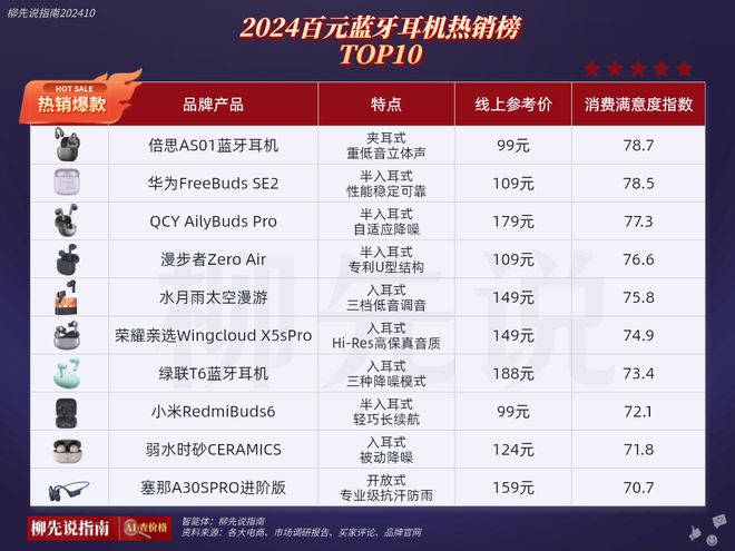 出货量逆增长！蓝牙耳机价格大幅下滑百元蓝牙耳机成“香饽饽”(图3)