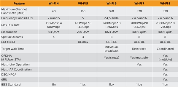 易倍体育网站：Wi-Fi8已在路上：2456GHz三频工作