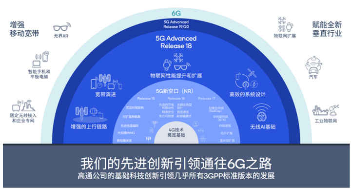 在5G等标准上开发优秀通用技术高通专家：让伙伴更好地把技术变成应用(图2)